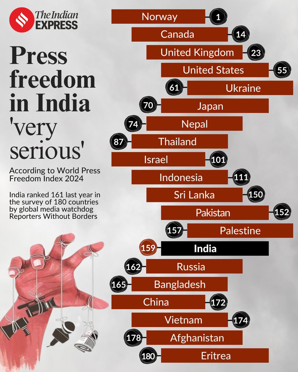 The Reporters Without Borders (an an international non-profit organisation) released the #WorldPressFreedomIndex2024, which ranks 180 countries based on the freedom of #journalism, #reporting, and media functioning.

The #pressfreedom situation has worsened in the #Asia-Pacific…