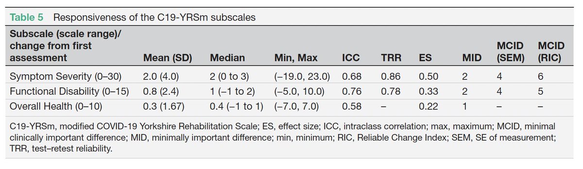 MANOJ SIVAN (@sivanmanoj) on Twitter photo C19-YRSm psychometric properties published by <a href="/LOCOMOTIONstudy/">LOCOMOTIONstudy</a> - validity, reliability and Minimal Clinical Important Difference (MCID) values for subscales (will be useful for clinical trials)
bmjopenrespres.bmj.com/content/11/1/e…
<a href="/Clinicalpcs/">Clinical Post Covid Society</a>
<a href="/ruairidhm/">Ruairidh Milne</a>
<a href="/elaros/">ELAROS 24/7 Ltd</a>
<a href="/long_covid/">Long Covid Support</a>
#LongCovid C19-YRSm psychometric properties published by <a href="/LOCOMOTIONstudy/">LOCOMOTIONstudy</a> - validity, reliability and Minimal Clinical Important Difference (MCID) values for subscales (will be useful for clinical trials)
bmjopenrespres.bmj.com/content/11/1/e…
<a href="/Clinicalpcs/">Clinical Post Covid Society</a>
<a href="/ruairidhm/">Ruairidh Milne</a>
<a href="/elaros/">ELAROS 24/7 Ltd</a>
<a href="/long_covid/">Long Covid Support</a>
#LongCovid