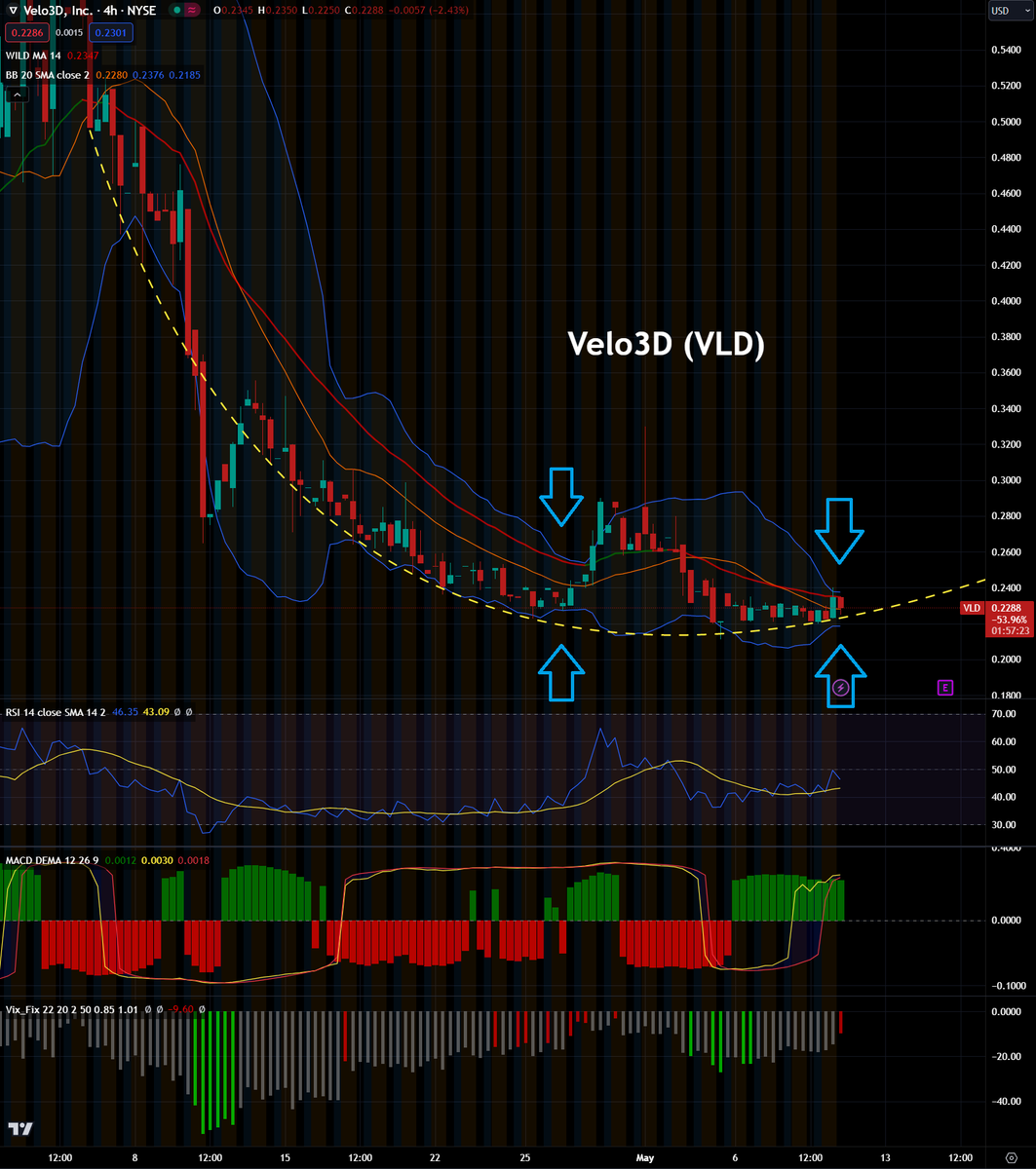 Is Velo3D ( $VLD) about to have another breakout next week?