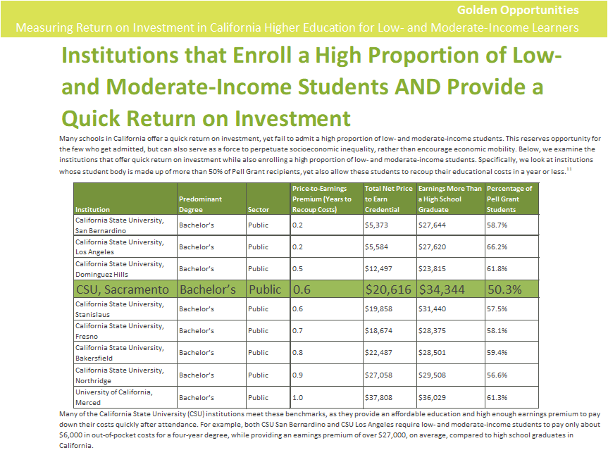 A new report shows how @SacState, specifically and @calstate generally are cost-effectively transforming the lives of their students! The @CollegeFutures report shows @SacStateAlumni are highly valued in the job market and got a great value in their education!