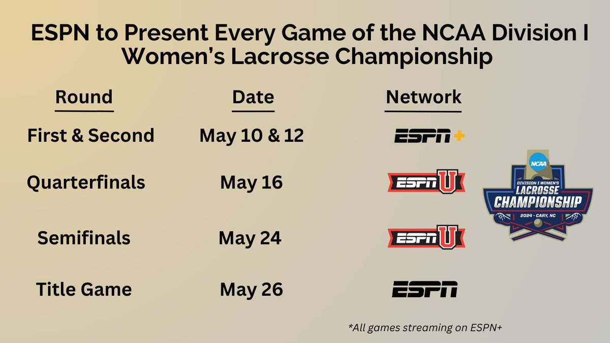 ESPN’s exclusive coverage of the #NCAAWLAX Championship begins Friday

🥍 All 28 games available on ESPN platforms
🥍 First & Second Rounds | @ESPNPlus
🥍 Quarters & Semis | ESPNU
🥍 Title Game | ESPN

More: bit.ly/4baydp4