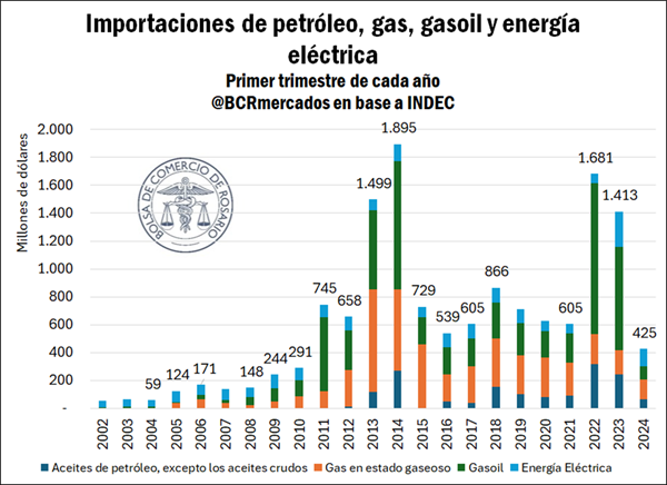 ⚡️🇦🇷 🛢️
Petróleo: en máximos de 20 años (2004).
Gas: en máximos de 15 años (2009).
Exportaciones: máximo histórico.
Importaciones: mínimo de 14 años (2010).
bcr.com.ar/es/mercados/in…