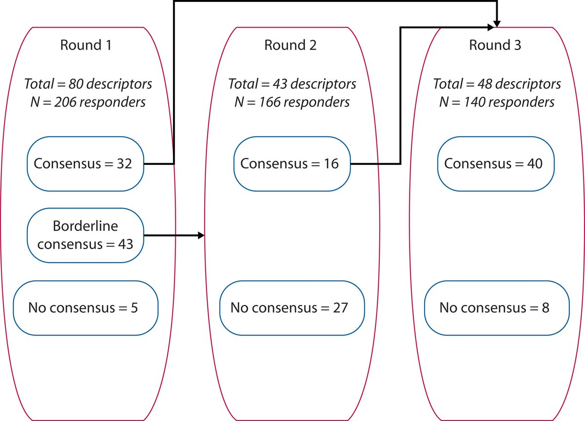 Modified Delphi consensus to achieve core descriptor sets for rectal prolapse outcomes research. Read more in this month's #DCRJournal: bit.ly/3QwrDRs @JohnRTMonsonMD @jendavidsmd @ScottRSteeleMD @Swexner @me4_so @ACPGBI @drtracyhull @ASCRS_1