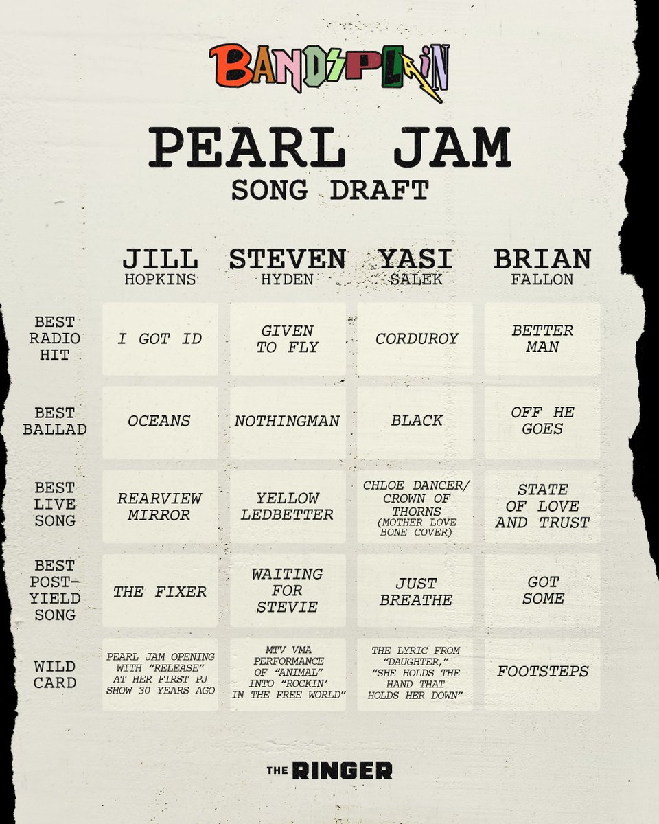 Don't call me drafter...not fit to... The Bandsplain Pearl Jam Draft is up today with my gentle contenders @thebrianfallon @Jillhopkins and @Steven_Hyden We bust down the pretext: open.spotify.com/episode/67kOiX…