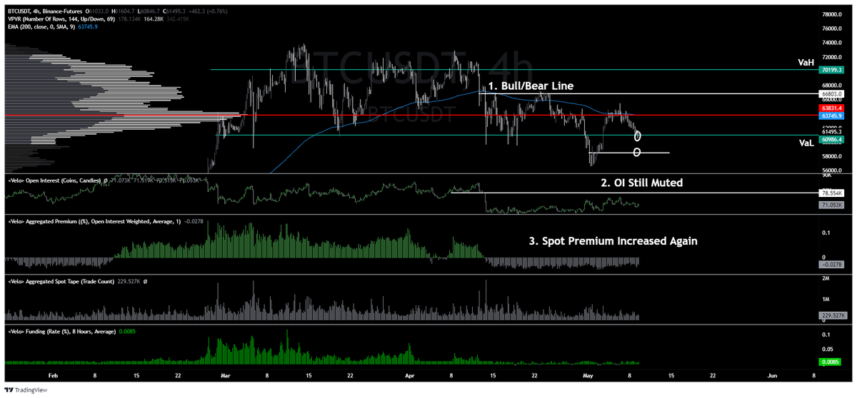 EmperorBTC's tweet photo. Let's simplify BTC right now

Since the nuke, price went above range low. Range recovery = Good

Rejection from systematic trends = Bad

OI still low + Low Funding = Good

Overall, pullback = good buying opportunity. At first buy zone now, second on chart

Normal Thursday Price = Price Pumpa
Now at support so good Thursday pumpa likely
Price above $59600 = Good Price
Price closing below = Bad Price