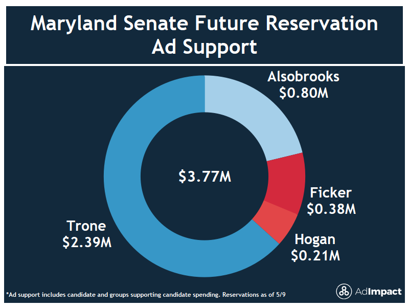 #MDPol: The #MDSen primary has seen $56M in total ad spending, making it the most expensive MD election in history. With 5 days to go until the election, Trone leads in future reservations.

Total Ad Support:
🔵Trone: $45.7M
🔵Alsobrooks: $5.6M
🔴Ficker: $3.4M
🔴Hogan: $1.4M