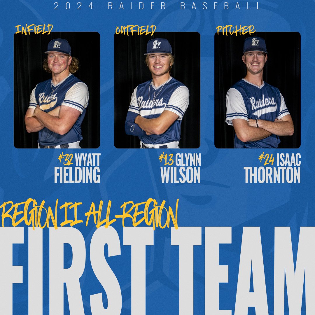 ⚾| 𝐄𝐚𝐫𝐧𝐞𝐝 𝐚𝐧𝐝 𝐝𝐞𝐬𝐞𝐫𝐯𝐞𝐝. 𝐂𝐨𝐧𝐠𝐫𝐚𝐭𝐮𝐥𝐚𝐭𝐢𝐨𝐧𝐬 to 3️⃣ Raider Baseball players on being selected to the NJCAA Region II All-Region 𝐅𝐢𝐫𝐬𝐭 Team. 🔵 Infielder Wyatt Fielding 🟡 Outfielder Glynn Wilson 🔵 Pitcher Isaac Thornton #RaiderUp |