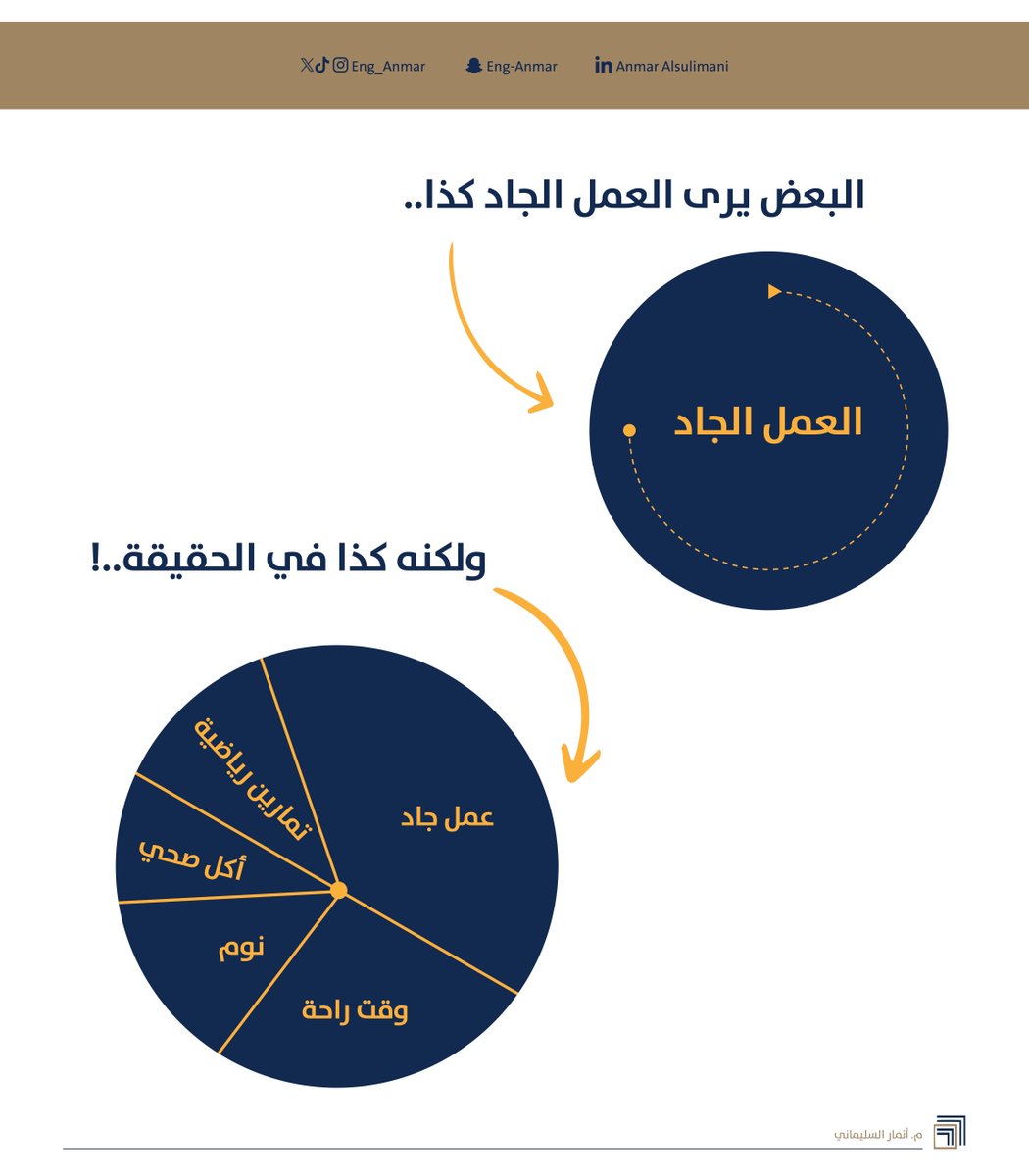 العمل الجاد لا يأتي وحده أبدًا.. عدة أمور تترافق معه لتكتمل قوته وتتحقق نتائجه.. من أركان العمل الجاد أن يكون هناك: وقت لعبادتك وقت لنفسك وقت لعائلتك وقت لنومك وقت لرياضتك وقت لأكلك وقت لصفاوة ذهنك وقت لهواياتك وقت لأصحابك كل ذلك يؤثر في وقت عملك ليكون أكثر قوة وفعالية👍🏻