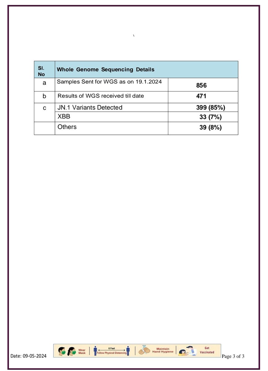 21 new cases of #COVID19 & 26 discharged in #Karnataka. Among 37 active cases in the state,31 are in home isolation.Till date, 4096920 positive cases have been confirmed in the state,it includes 4056477 discharges & 40406 deaths+42 deaths due to non-covid causes.