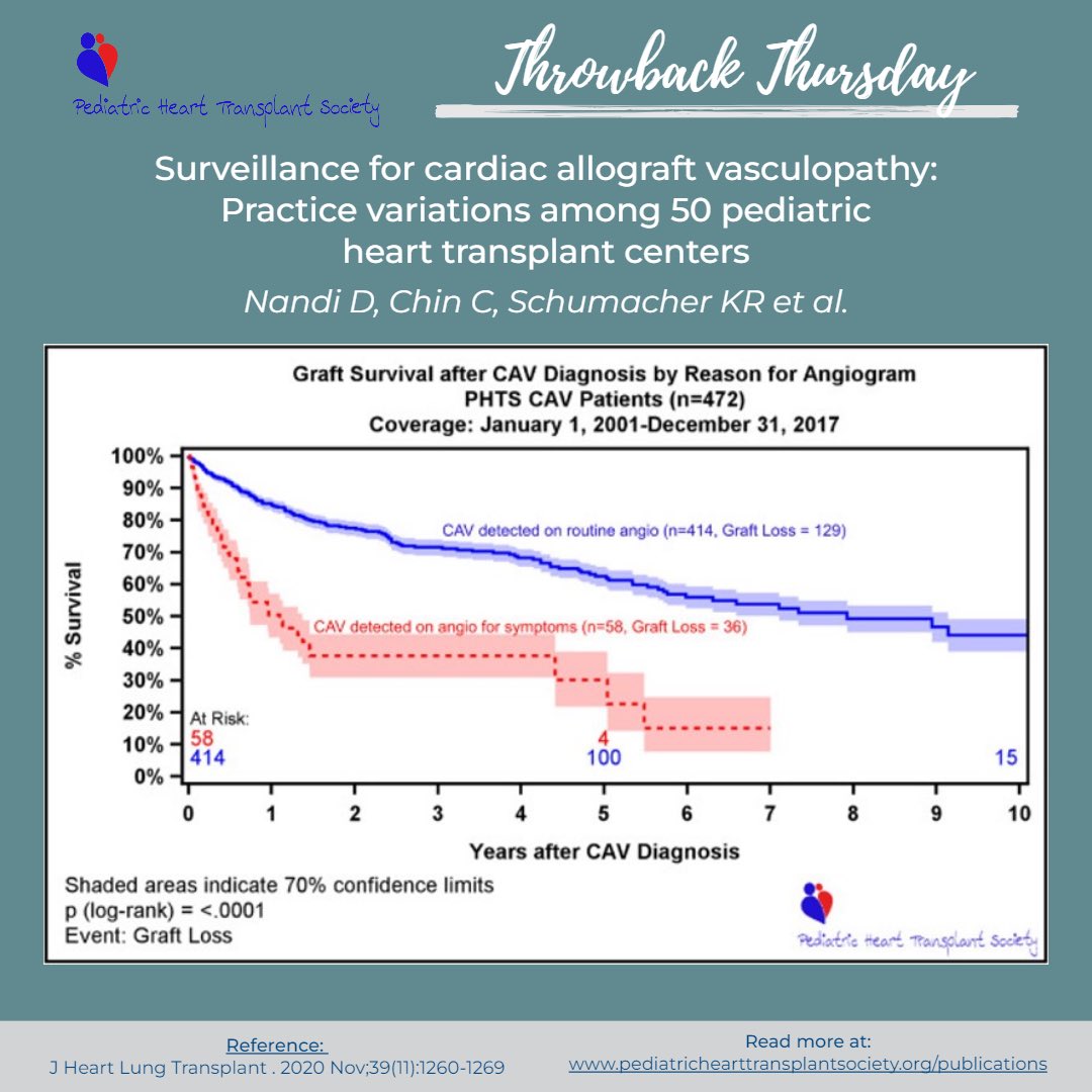 Throwback Thursday: @PHTSociety analysis of CSurveillance for cardiac allograft vasculopathy: Practice variations among 50 pediatric heart transplant centers by Drs. Nandi D, Chin C, Schumacher KR et al. #ThrowbackThursday