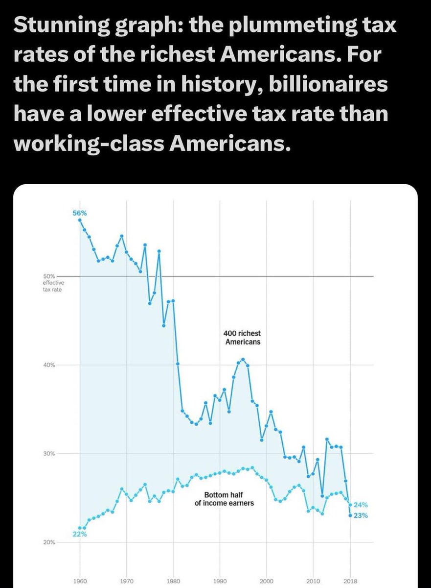 For the first time in history, billionaires have a lower effective tax rate than working-class Americans. What are we doing here, folks? This makes absolutely no sense. This sh*t ain’t workin’. #UnionsForAll