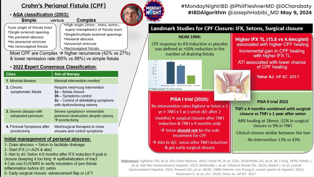 JosephHabibi_MD's tweet image. #IBDAlgorithm @MondayNightIBD
🎯Crohn's Perianal Fistula (CPF) @DCharabaty
w/ guest @PhilFleshnerMD
🧩Check the AGA (2003) and expert consensus classifications (2020)
🧩Initial management strategies
🧩Landmark trials for CPF
🎯PostConvo polls🗳️👇
(Answers in Algorithm😉)