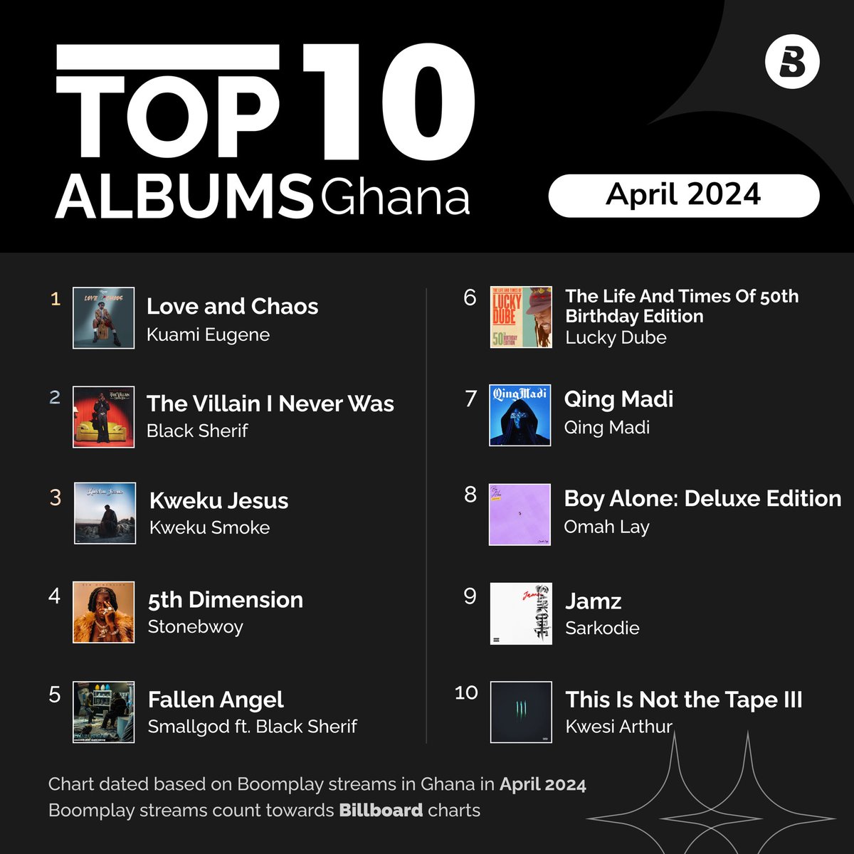 Do you see your favourite Artists on the Charts😉?

Here are the Top Trending Artists and Albums for the month of April on #Boomplay🇬🇭. 

Keep streaming your fave’s albums to the 🔝 charts. 

#BoomplayMusicChart #HomeOfMusic
