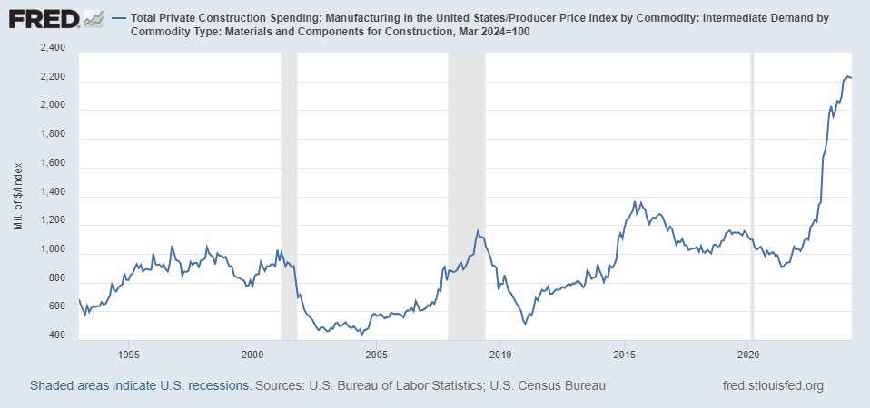 Inflation-adjusted manufacturing construction spending has more than doubled since the IRA and CHIPS Acts were signed into law.