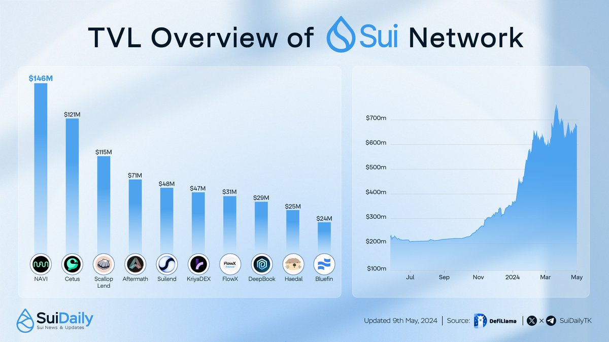 🚀TVL Overview of Sui Network💧 Here is the overview look at the current state of Sui's DeFi TVL.   Mentioning Projects: @navi_protocol @CetusProtocol @Scallop_io @AftermathFi @suilendprotocol @KriyaDEX @FlowX_finance @DeepBookonSui @HaedalProtocol @bluefinapp #SuiNetwork #SUI