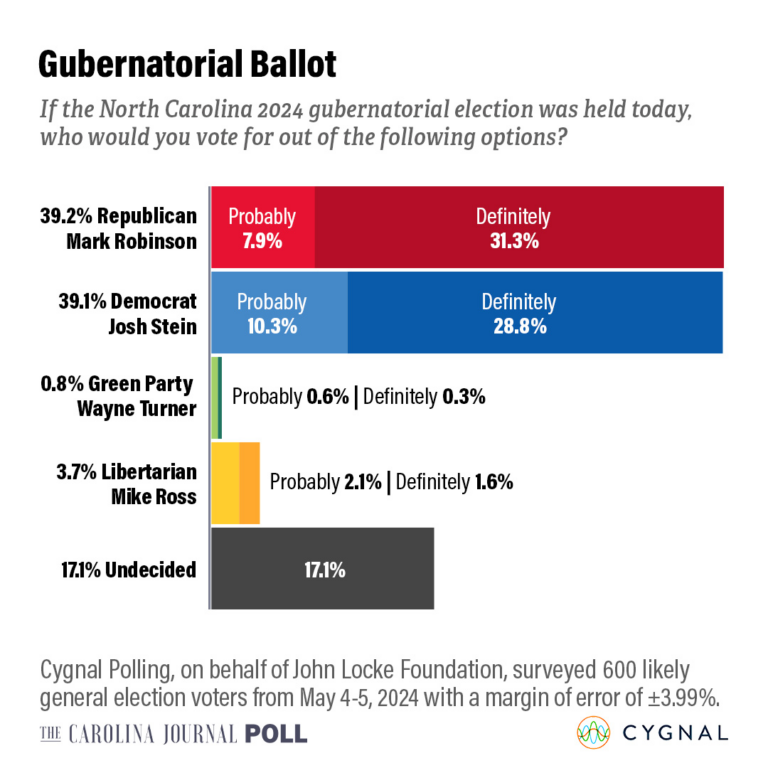 2024 North Carolina Governor GE: Mark Robinson (R) 39% Josh Stein (D) 39% Mike Ross (L) 4% Wayne Turner (G) 1% .@cygnal/@CarolinaJournal/@JohnLockeNC, 600 LV, 5/4-5