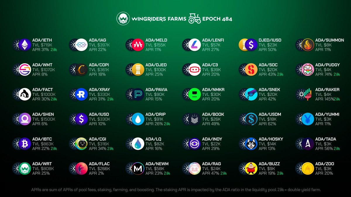 Another epoch has passed, so let's take a look at the top farms by APR and TVL 🧑‍🌾 Top farms by APR: Top farms by TVL: 1) $ADA / $USDM 1) $ADA / $iETH 2) $DJED / $IUSD 2) $ADA / $WMT 3) $ADA / $BOOK 3) $ADA / $FACT