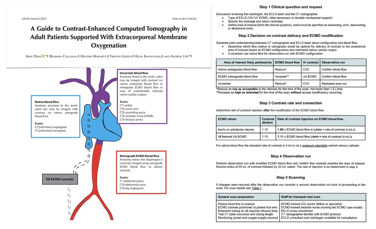 Stepwise approach to CE-CT in #ECMO adults involving radiographer/radiologist + #ECLS team to jointly optimize circuit & CE for successful imaging ☢️1️⃣ clinical question & imaging request ☢️2️⃣ decision on contrast delivery & VA #ECMO modification ☢️3️⃣ contrast rate & connection