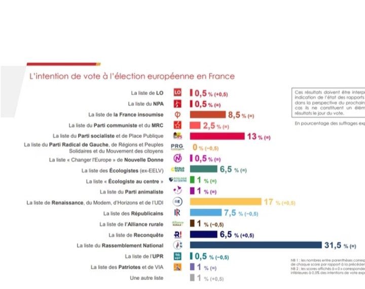 La #NPA appelle à voter pour #Aubry aux #electionseuropeennes2024 mais #IFOP continue à faire ces sondages avec une liste NPA qui n’existe pas!! 

 Le 09 juin on vote la #FranceInsoumise 

#PlusJamaisPS
