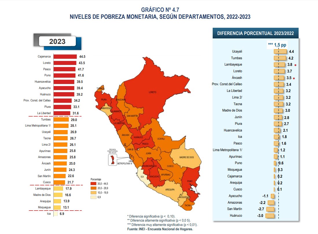 Según @INEI_oficial, ahora 3 de cada 10 peruanos son pobres, pero si vemos cada departamento se observa que hay mayores niveles de pobreza en Cajamarca, Loreto, Pasco y Puno, que supera el 40%. En comparación al año pasado, casi en todas las regiones hubo aumento.