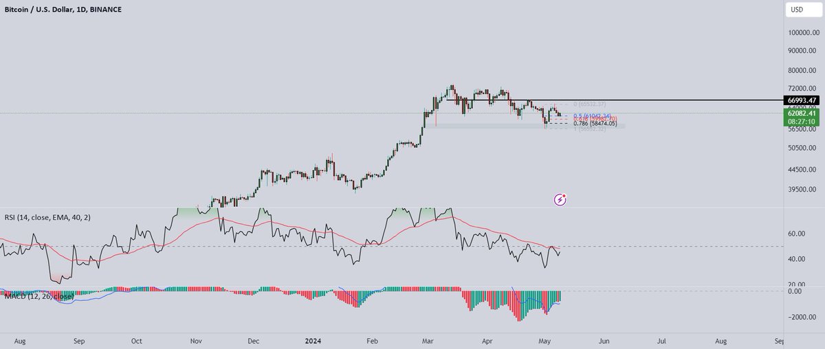 Could this be a possible buying area for BTC? Based on what price is showing, the market is currently testing and rejecting the 0.5 Fib level + a 4HR reversal chart pattern. Let's see how this will play out