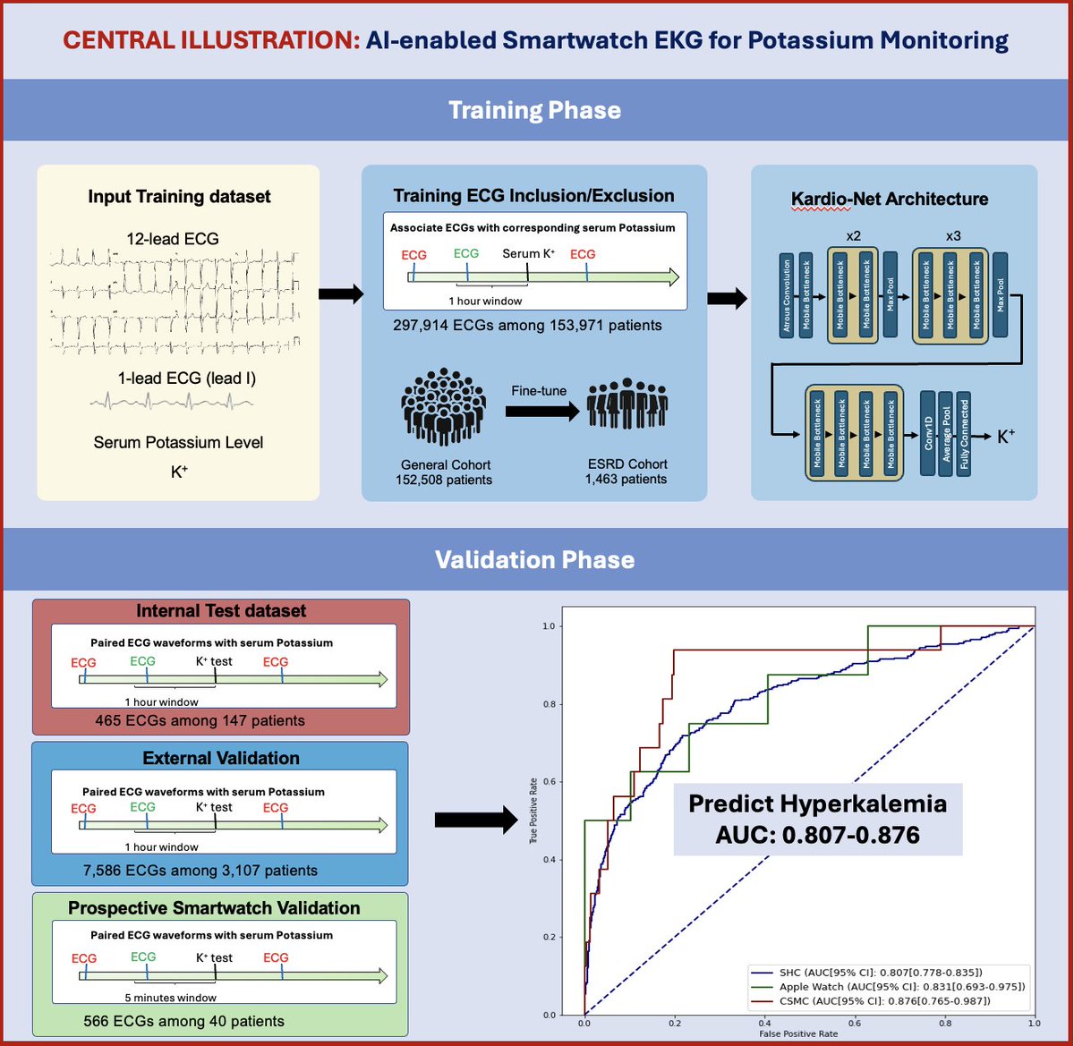 Excited to share our new work #KardioNet, an AI-enabled smartwatch ECG algorithm for serum potassium monitoring. Trained on ~300k ECG and potassium pairs at @CedarsSinai, Kardio-Net is designed to enhance potassium monitoring via smartwatch for ESRD patients.

#digitalhealth