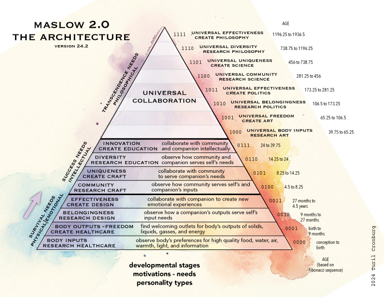 @pickover I'd say the measure of a civilization's progress is how far the mainstream middle has developed on the scale of motivations/needs.

Pre-universal collaboration is primitive. (0111 and below)
Post is advanced. (1000 and above)
Humanity is currently in that transition.