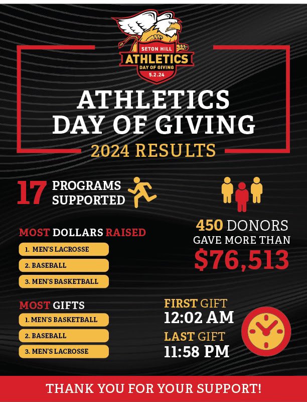 We did it! Thanks to you all’s generous efforts, for back to back years we led the whole Athletic Department in total donations received! We also finished 3rd in total money raised as well. A huge thank you to all of our supporters!