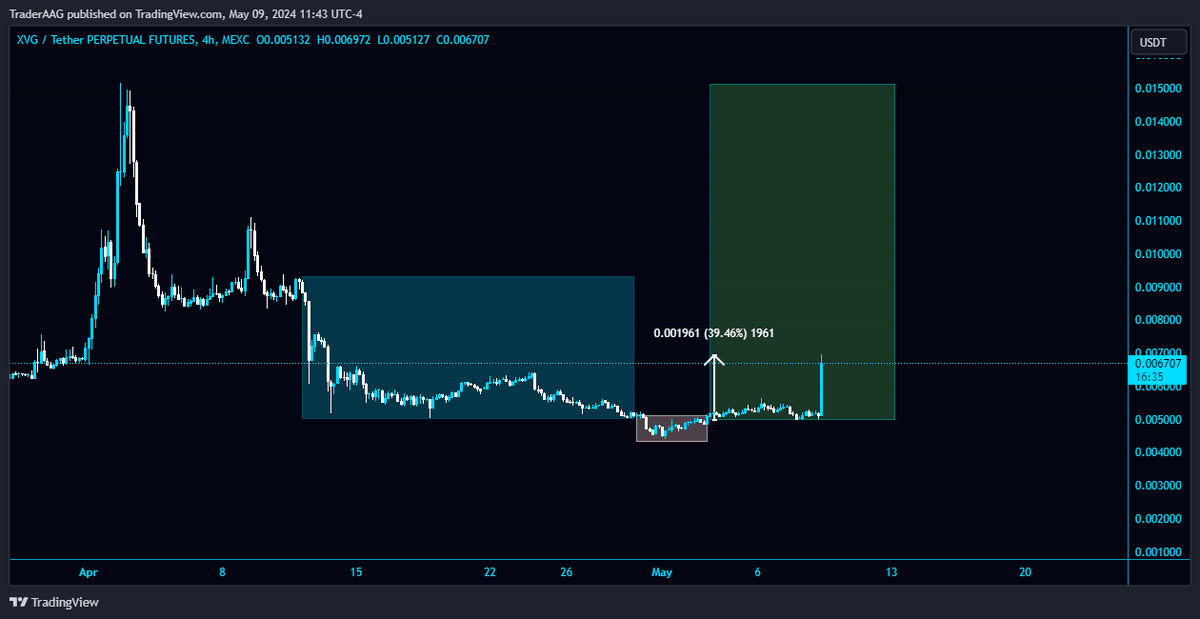 Remember This?

#XVG/USDT is pumping hard in 4-Hour TF!

$XVG 39% up from one God candle

Pump it bulls🔥

#XVGUSDT @vergecurrency #vergecurrency