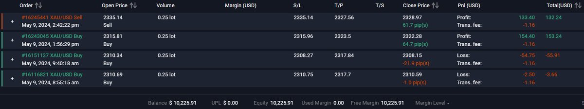 Thank God its a green day today🙌 #xauusd has been very awesome today #trade #ICT #propfirms