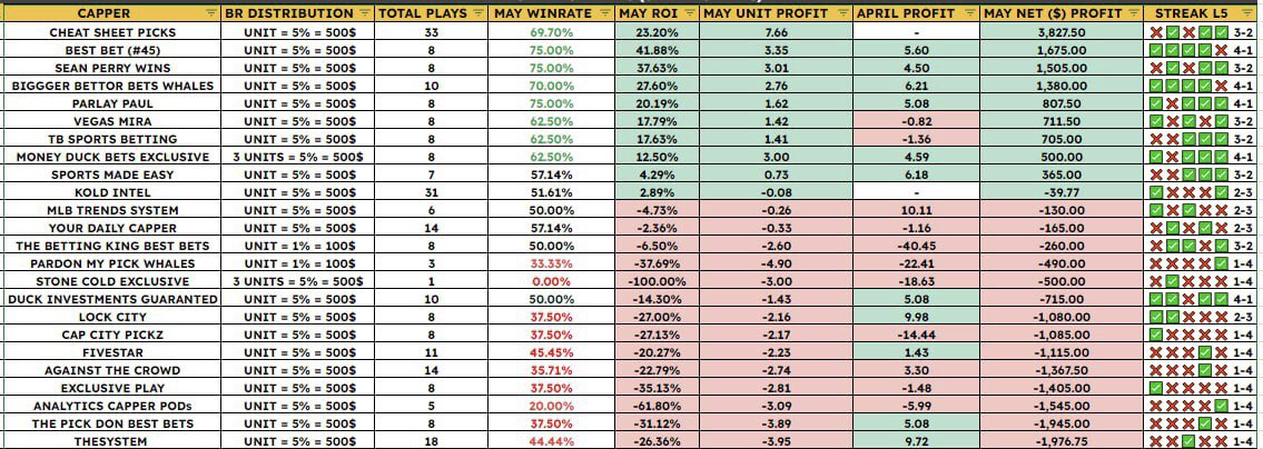 08.05 VIP CAPPERS RATING🍋

#CHEATSHEAT (new intel system)👑
#THESYSTEM (old intel system)📉

It’s funny’s: one our system on top🥇and the other one is at the bottom🔻

I advise you to subscribe to our TG with picks, there is a new capper with stat 21-2🔥

t.me/betting_intel