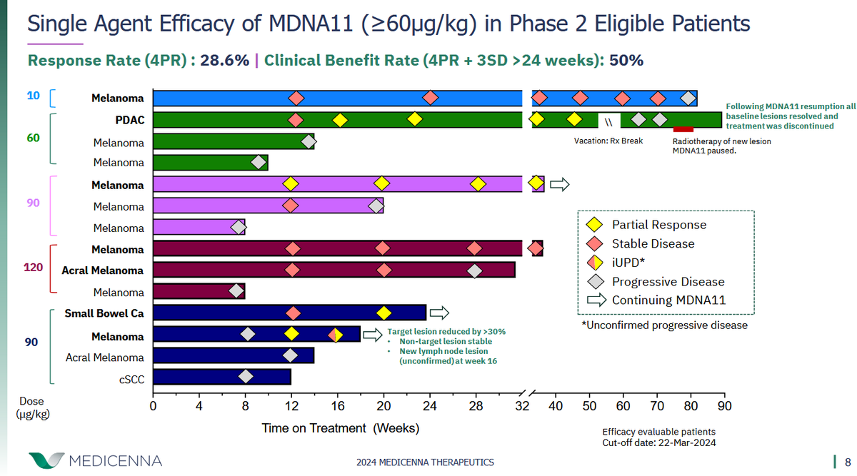 Gantosj's tweet photo. It was really impressive to see $MDNAF $MDNA.to with 2 patients with 100% resolution of target lesions in monotherapy treatment, and both failed #checpoint inhibitors!
The #Pancreatic cancer patient (PDAC) failed Keytruda (PD; primary resistance) & show a PR at week 16 of MDNA11 treatment.
Durability: He is alive at week 90 with 100% regression of baseline target and non-target lesions originally in the liver!
I would love to see how these 2 patients are doing at #ASCO2024 presentation, hope to see a them both still with 100% & no regression!