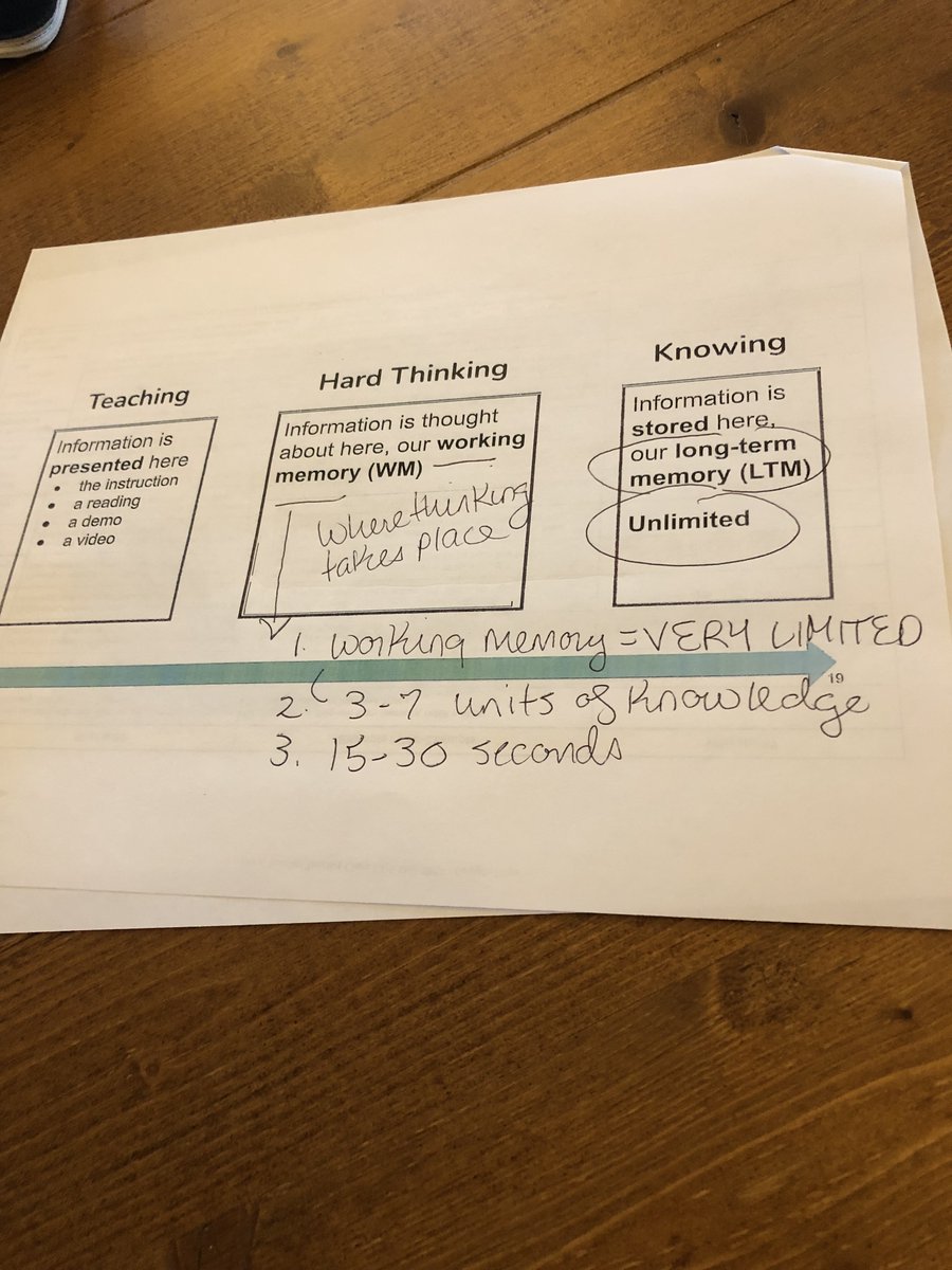 Love that Amy set the scene with an intro to the science of learning (The Forgetting Curve, Spaced Practice, Retrieval, etc.), tied into better instruction, & provided tons of easy-to-implement, explicit classroom practice.
2/

#scienceoflearning @writinginstruction @BOCESofNYS