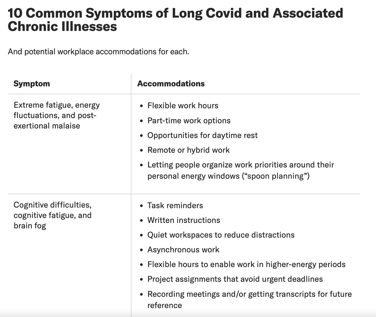 Dear managers and HR staff:

This article has a very helpful table of 10 #LongCOVID & other chronic illness symptoms & potential accommodations.

Accommodations can be life-changing - enabling staff to be more healthy & productive.

#AccessIsLove & respect & legally mandated