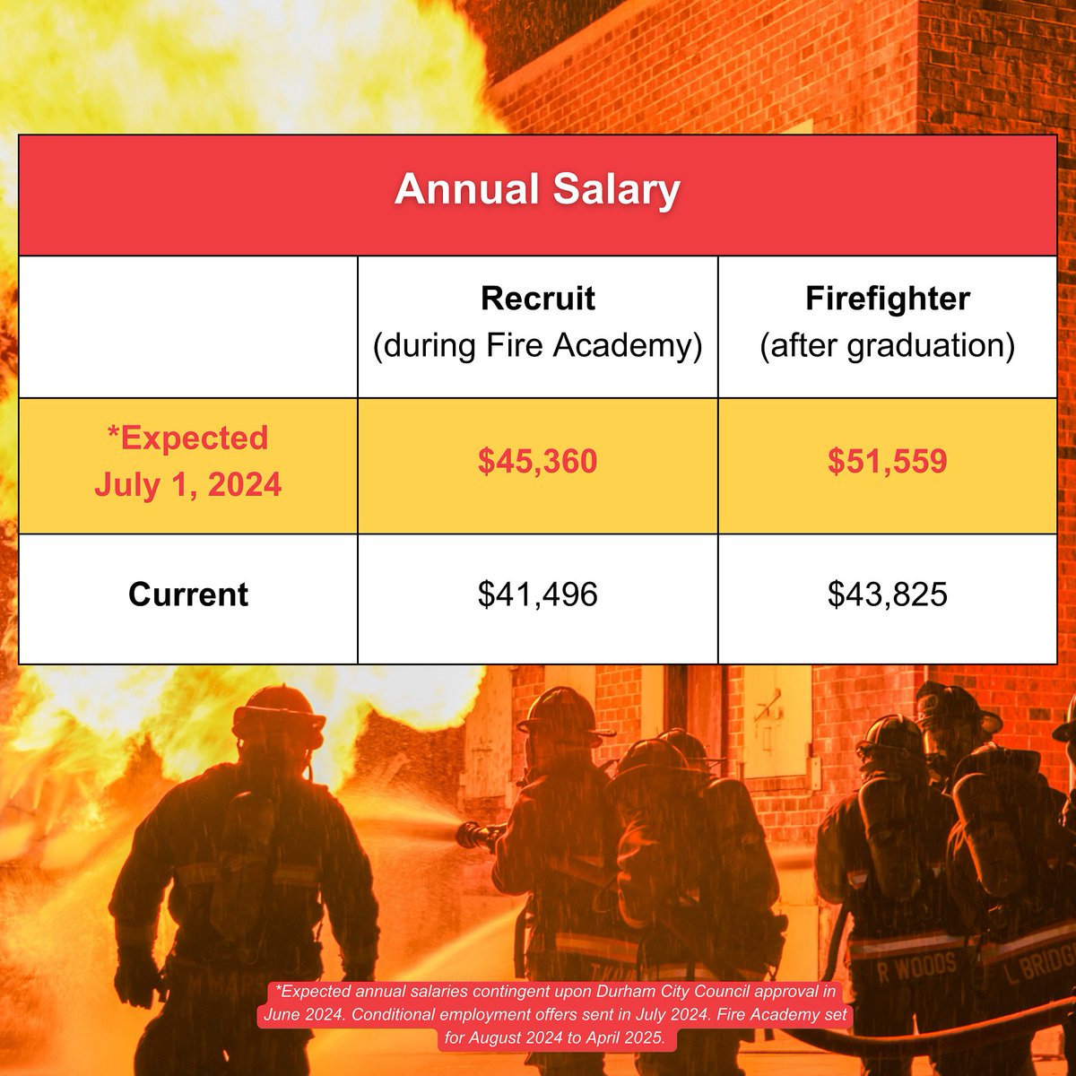 ICYMI: Become Bull City’s Bravest!🚒 Apply by May 19 for our @durhamcityfire's 2024 Fire Academy.🔥 Get more details on our competitive pay & exceptional benefits at DurhamFD.org.