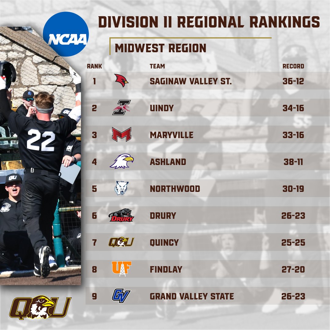 Wake up and smell the roses, Hawk fans🌹 @QUHawksBaseball ranks 7⃣th in the latest Midwest Region Poll!