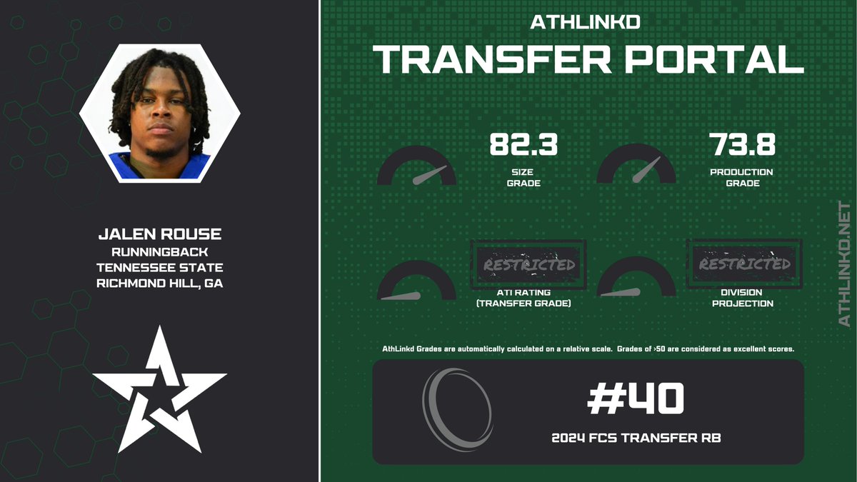 AthLinkd Portal Reserve #1 (@athlinkdportal) on Twitter photo Tennessee State RB Jalen Rouse (<a href="/Rouse4J/">Jalen Rouse</a>) is a top 50 transfer runningback out of FCS. The 195-pound back has over 1500 career scrimmage yards. Tennessee State RB Jalen Rouse (<a href="/Rouse4J/">Jalen Rouse</a>) is a top 50 transfer runningback out of FCS. The 195-pound back has over 1500 career scrimmage yards.