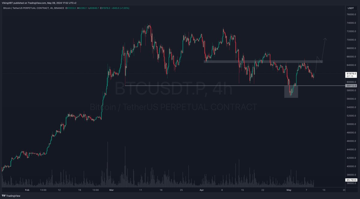 Finally a good bounce from $BTC today and less than 10 minutes until this 4 hour candle closes. Higher low after taking liquidity below support(deviation)? Confirmation would be $65.5k and above(higher high). I've positioned myself already as I like how lower tf looks.