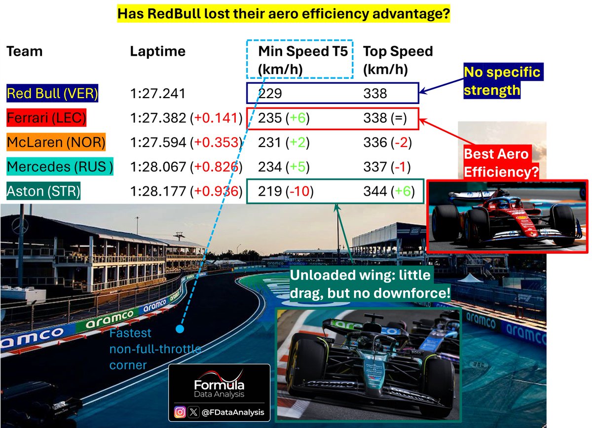 RedBull might have lost last year's aero efficiency advantage (downforce/drag)⚠️ Ferrari lacked upgrades, yet it was 6km/h quicker than RedBull in the faster corner, matching their top speed too. Big updates incoming in Imola💡 Little drag (and downforce) for Stroll #F1
