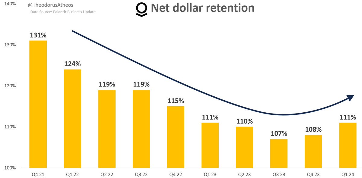 $PLTR Net dollar retention is reaccelerating. Palantir is able to increase the amount of revenue they get from their existing customers. Customers are happy which is a positive sign!