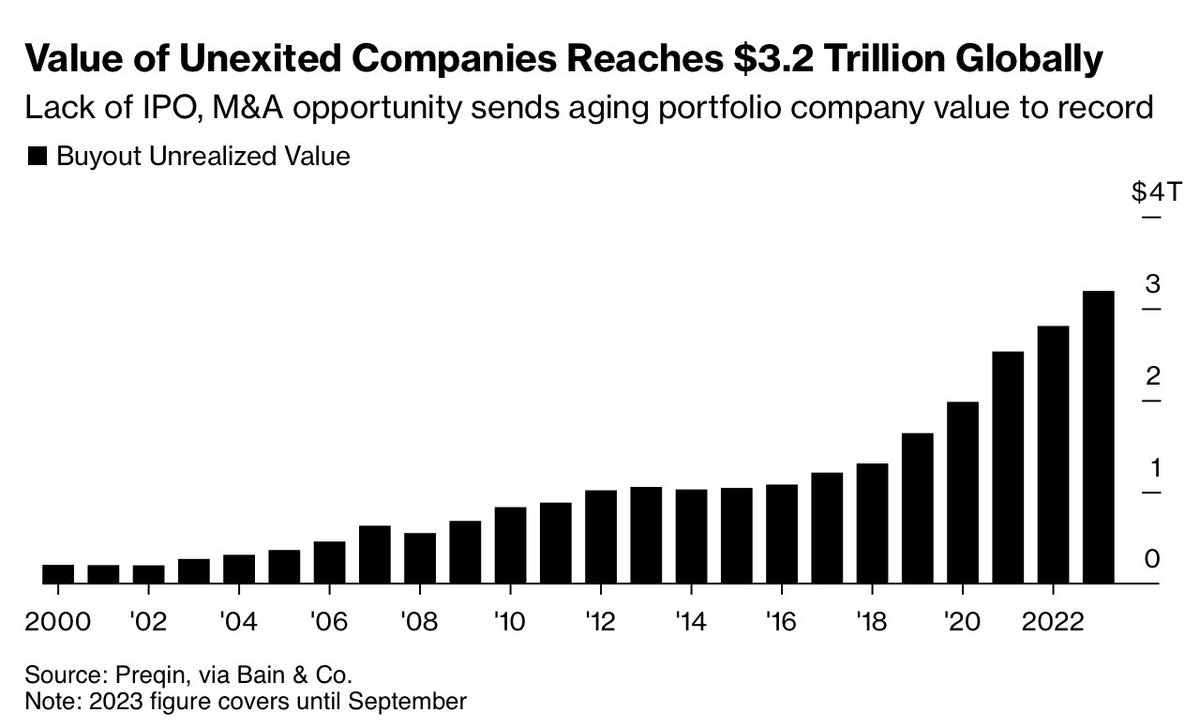 'A record $3.2 trillion was tied up in aging, closely held companies at the end of 2023. That's a problem for private equity which relies on the cycle of raising money to make acquisitions, exiting via a sale or IPO and then returning money to investors.' bloomberg.com/news/articles/…