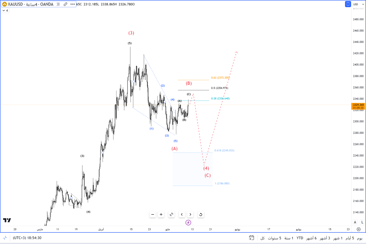 snwman99's tweet photo. #gold
#XAUUSD 

للمتابعة: https://t.co/8ALjRf7Wd5