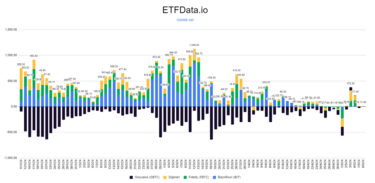 🔵Dün en sakin günü geçirdik (ETF'lerde).

Peki gerçekçi olarak bundan sonra ne beklemeliyiz?

Bence 2 konu var:

1️⃣ Hız

ETF'ler Bitcoin'e girişi kolaylaştırıyor.

Yarın bir hype olduğunda bunun etkisi eskisinden daha fazla olacak. Borsa yok, FTX gibi şirketlere güvenme