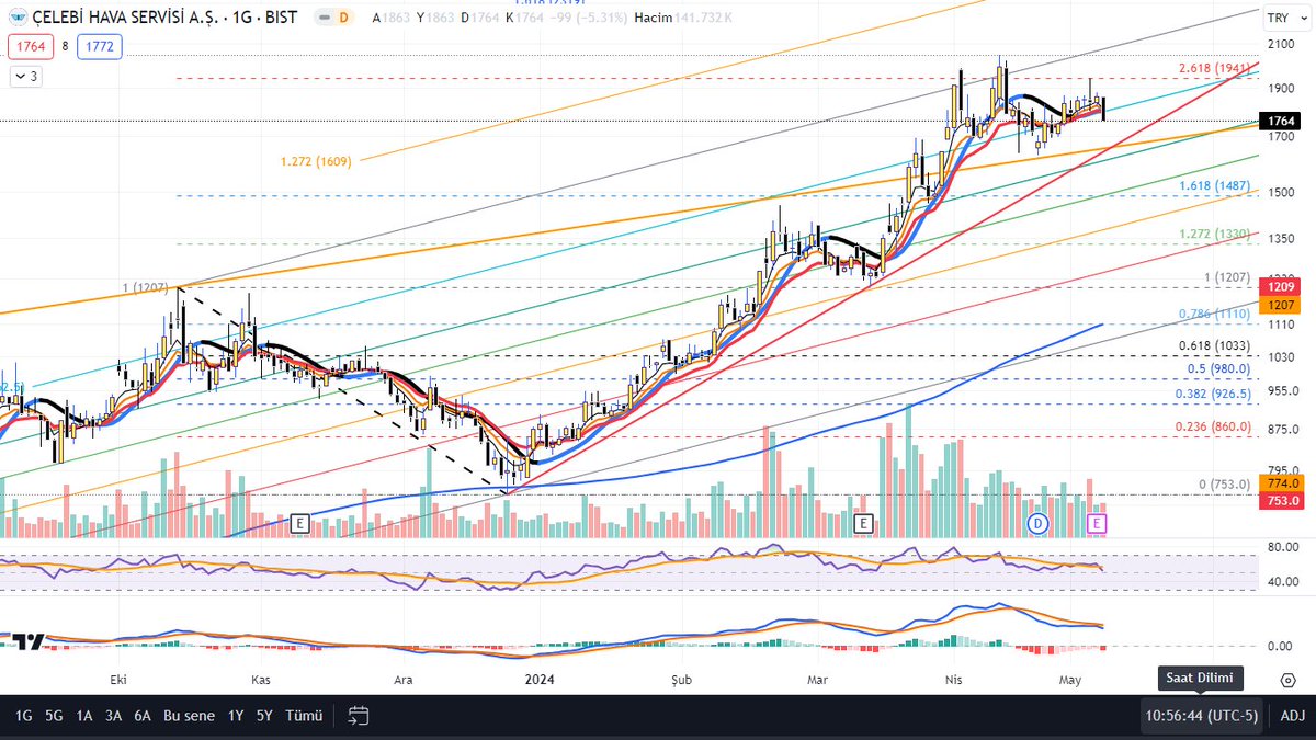 Düzeltiyorum: #clebi 1743 değil, 1661 görülse de kendini toparlayacağına inanıyorum. Yine de piyasa bu, belli olmaz, riskleri doğru yönetmek lazım. Allah hayırlı kazançlar ihsan etsin.