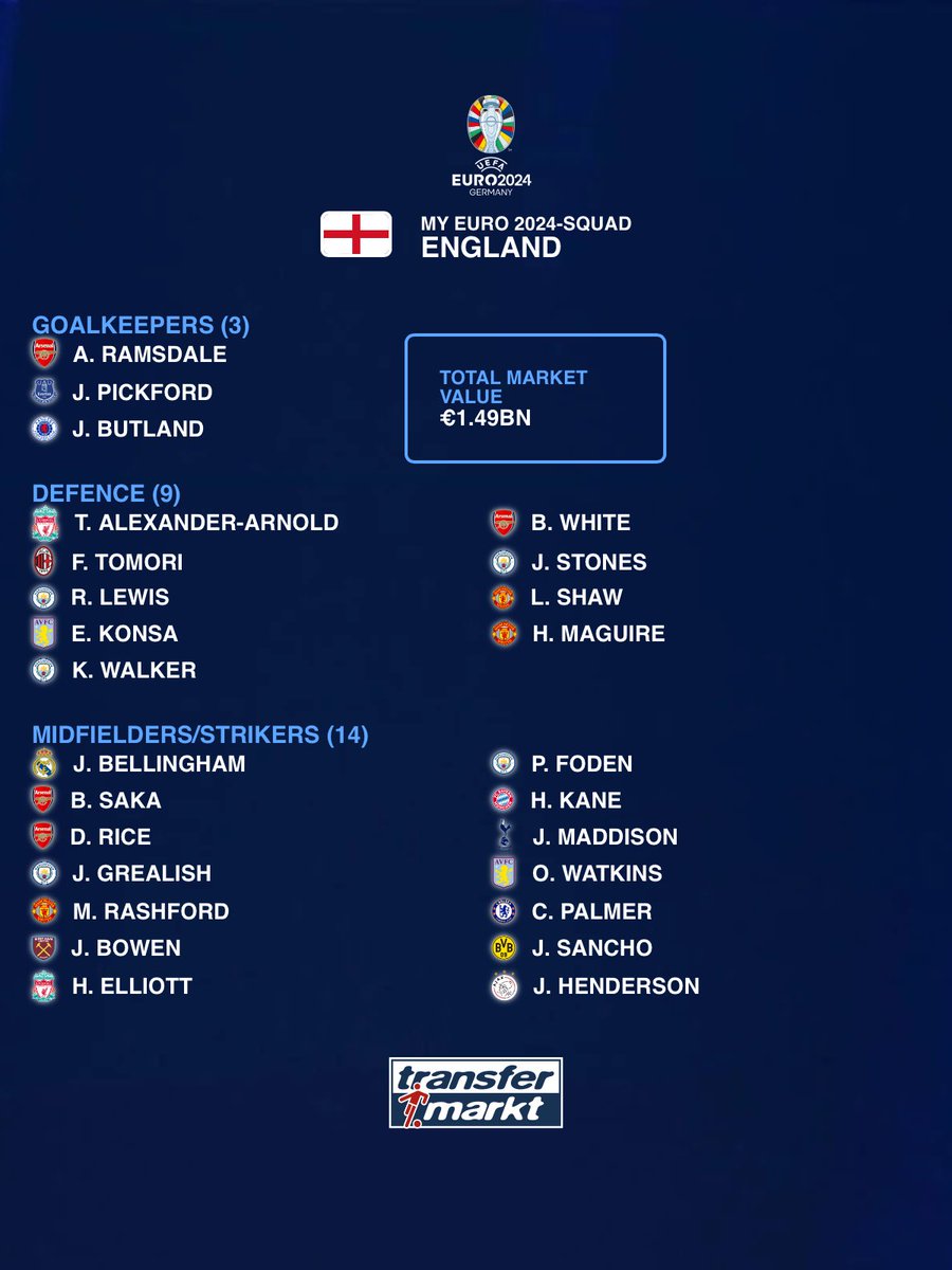 My #ThreeLions squad for #Euro2024…thoughts?