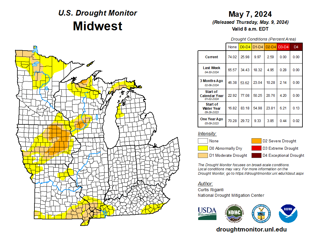 Nearly 75% of the Midwest is drought-free. The last time over 70% of the region was drought-free was last May, nearly a year ago!