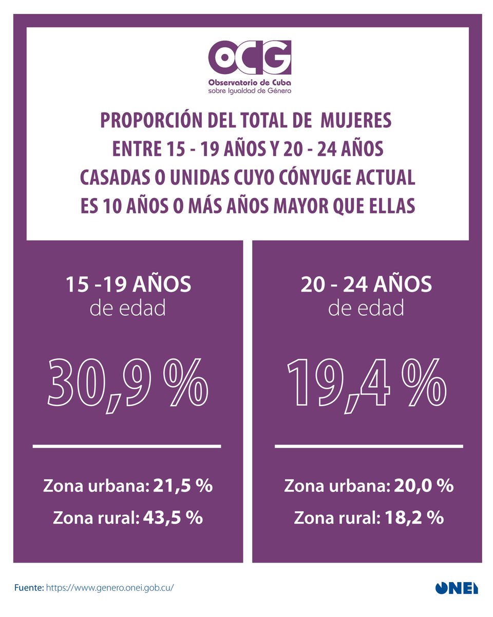 📊 Datos extraídos del Observatorio de Cuba sobre Igualdad de Género💜 muestran la proporción de mujeres entre 15 y 19 años y entre 20 y 24 años casadas o en unión cuyos esposos actuales son mayores que ellas 10 años o más📋.