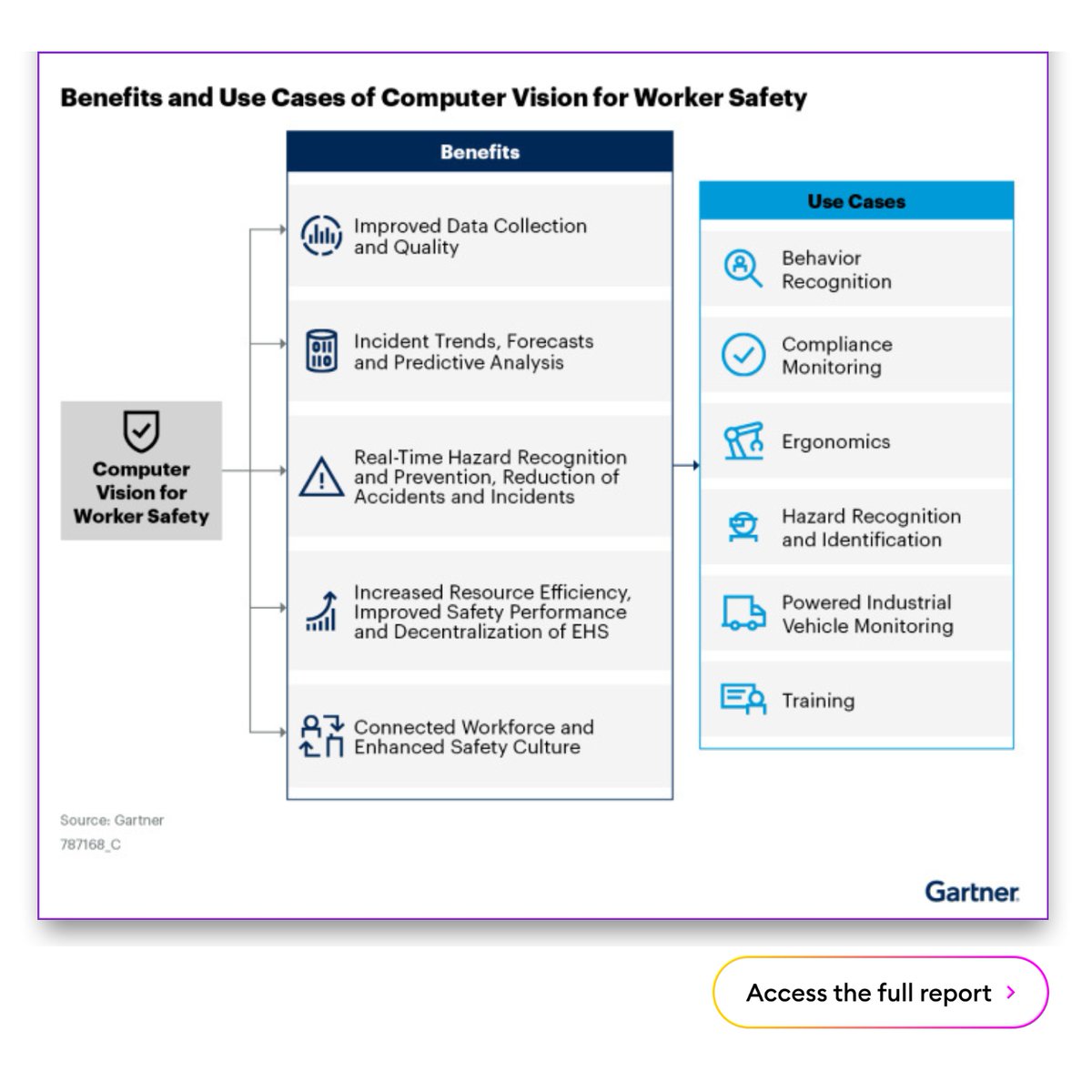 Yearly, 2.78 million workers globally die from work-related issues, with 374 million experiencing nonfatal incidents despite increased safety efforts.
Embrace Computer Vision for Real-Time Safety Indicators -> chooch.com/blog/implement…

@Gartner #GartnerReport #ComputerVision