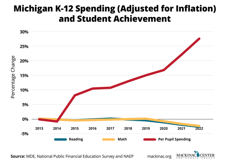 The red line is spending on schools in Michigan. The other colors show reading and math achievement. Read our story: hubs.la/Q02wFPVT0