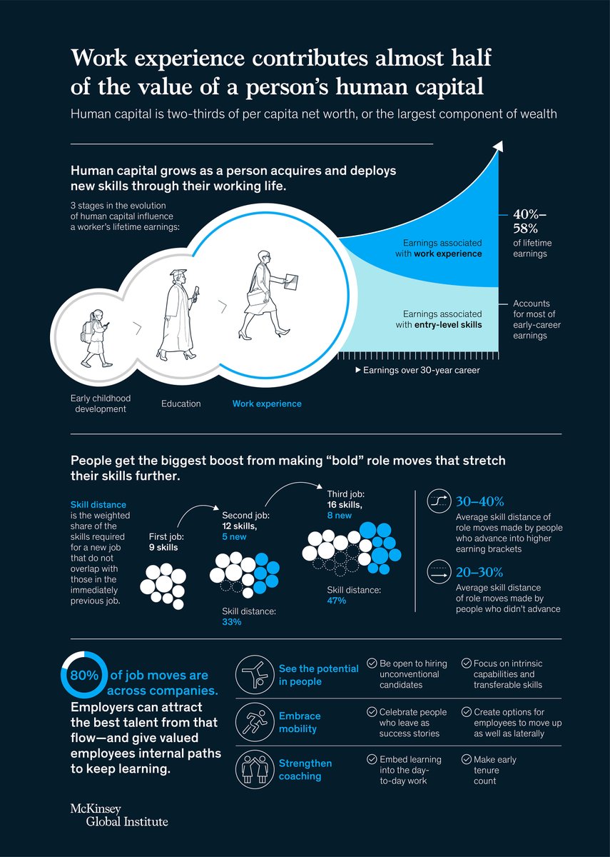 3 stages of human capital evolution influence a worker's earnings: 🧒 Early childhood development 🎓 Education 👷 Work experience We examine how work experience builds on the foundation of education and adds to the value of human capital ➡️ mck.co/HumanCapital